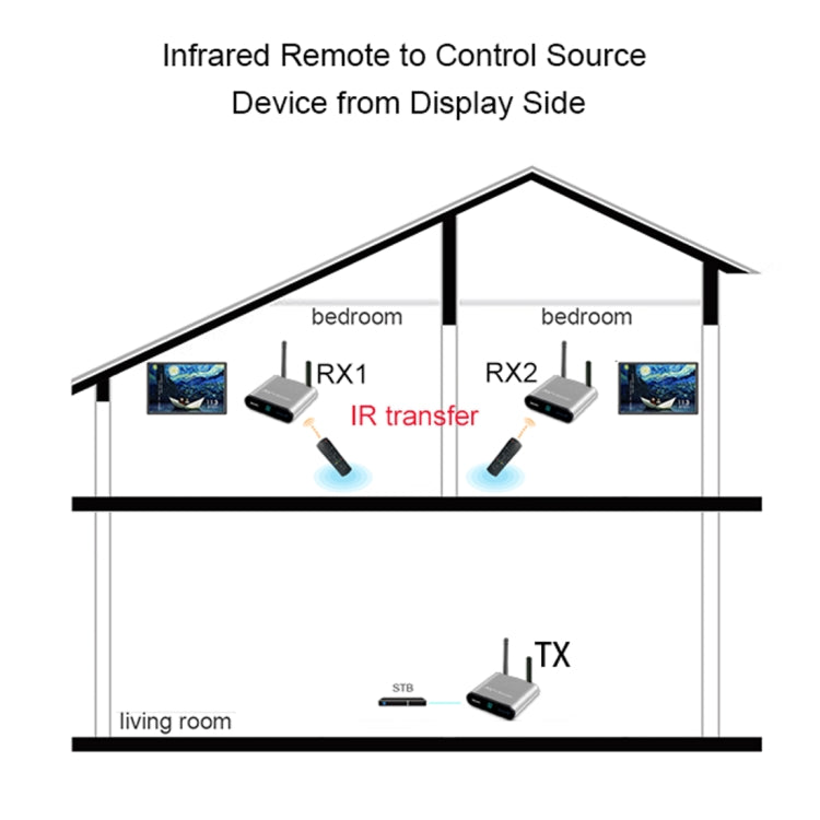 Measy AV230-2 2.4GHz Set-top Box Wireless Audio / Video Transmitter + 2 Receiver, Transmission Distance: 300m, US Plug, with IR Extension Function - Set Top Box & Accessories by Measy | Online Shopping South Africa | PMC Jewellery | Buy Now Pay Later Mobicred
