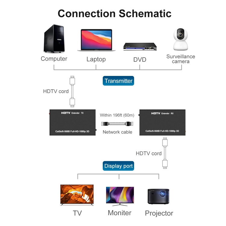 60m HDTV RJ45 Network Cable Extender, Plug:EU Plug - Amplifier by PMC TechLife | Online Shopping South Africa | PMC TechLife | Buy Now Pay Later Mobicred