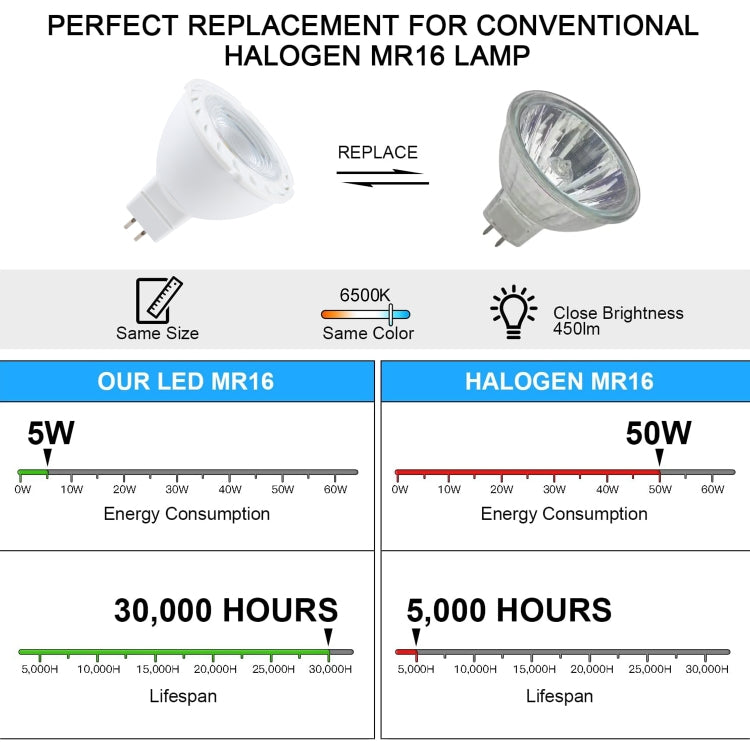 MR16-6LED 5W 2835COB LED Spotlight, AC12-18V DC12-24V (White Light) - LED Blubs & Tubes by PMc TechLife | Online Shopping South Africa | PMc TechLife | Buy Now Pay Later Mobicred