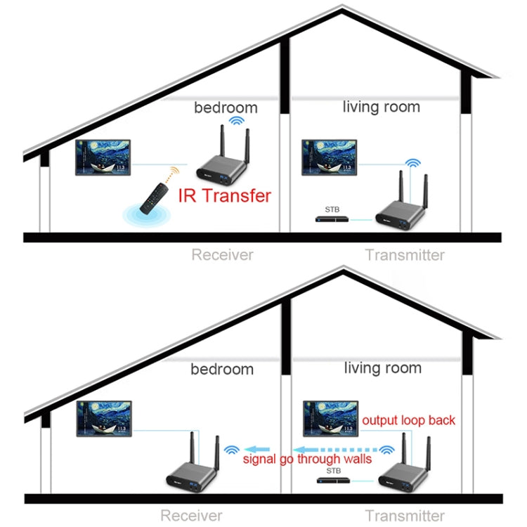 Measy AV220 2.4GHz Wireless Audio / Video Transmitter and Receiver, Transmission Distance: 200m, UK Plug - free shipping - PMC TechLife - Order now!