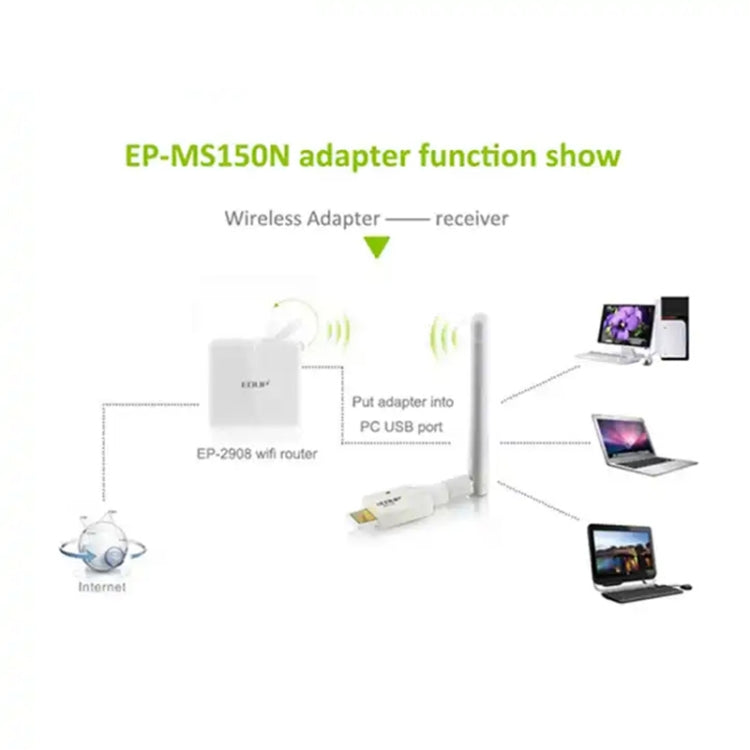 Mini High Power 802.11N 150M Wireless USB Adapter Card(White) - USB Network Adapter by PMC Jewellery | Online Shopping South Africa | PMC Jewellery | Buy Now Pay Later Mobicred