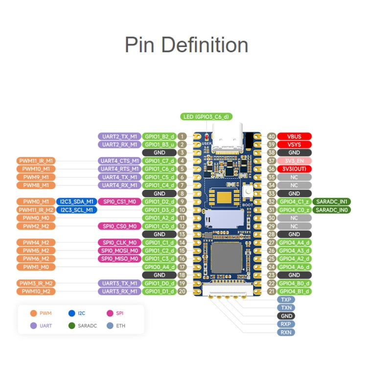 Waveshare LuckFox Pico RV1103 Linux Micro Development Board without Header - Boards & Shields by Waveshare | Online Shopping South Africa | PMC Jewellery | Buy Now Pay Later Mobicred