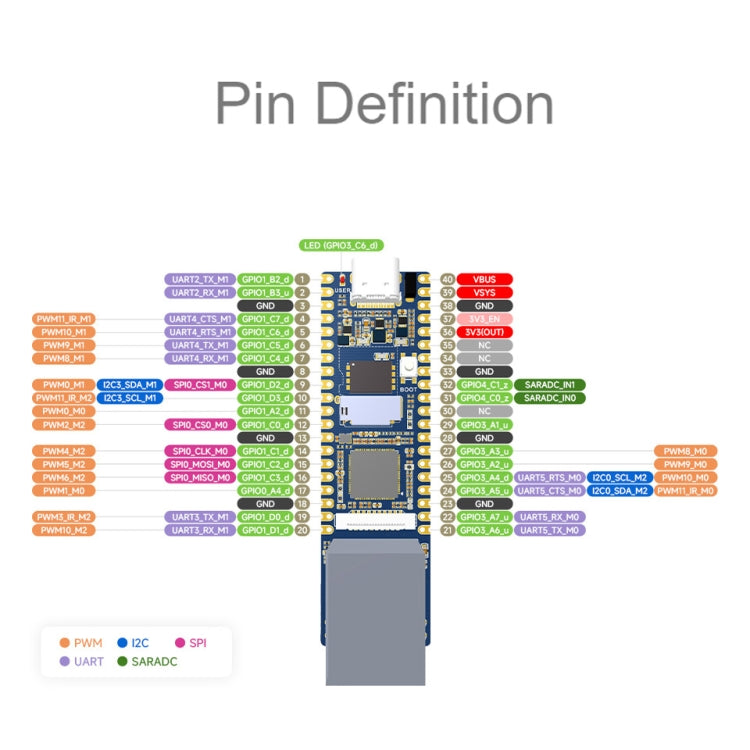 Waveshare LuckFox Pico Plus RV1103 Linux Micro Development Board, With Ethernet Port with Header - free shipping - PMC TechLife - Order now!
