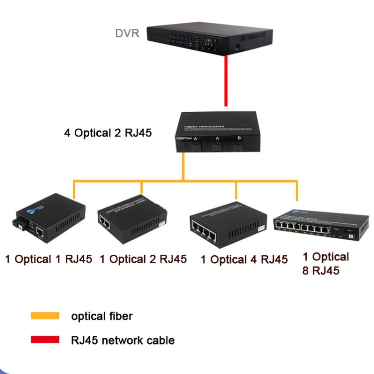3 Fiber Port & 3 LAN Port 10/100Mbps Ethernet Switch Fiber Optic Switch - Fiber Receiver by PMC Jewellery | Online Shopping South Africa | PMC Jewellery | Buy Now Pay Later Mobicred