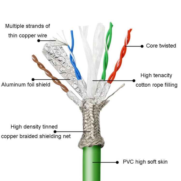 3m CAT6 Double Shielded Gigabit Industrial Cable Vibration-Resistant And Highly Flexible Drag Chain Cable - free shipping - PMC TechLife - Order now!