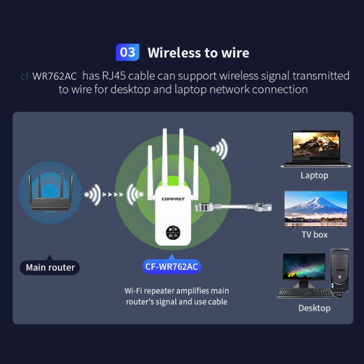 COMFAST 762AC 1200Mbps WiFi Signal Booster Dual Band WiFi Repeater with OLED Display Screen - Broadband Amplifiers by COMFAST | Online Shopping South Africa | PMC Jewellery | Buy Now Pay Later Mobicred